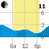 Dover Bridge tide chart for Wednesday, September 11, 2024