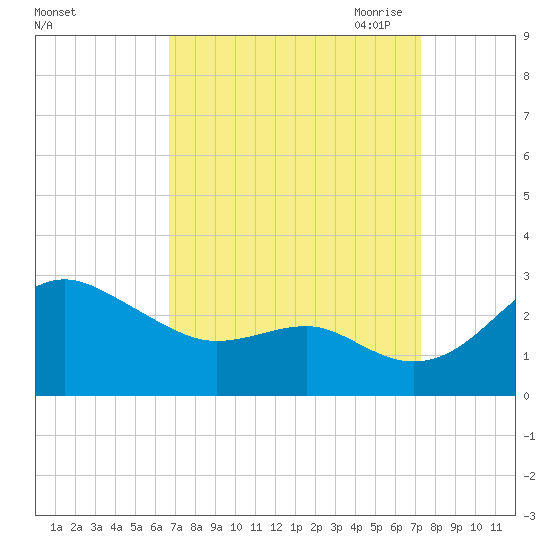 Dover Bridge tide chart for Thursday, September 12, 2024