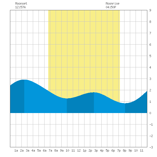 Dover Bridge tide chart for Friday, September 13, 2024