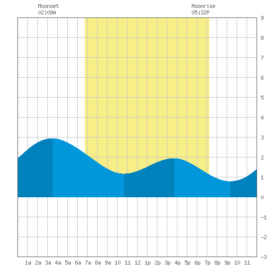 Dover Bridge tide chart for Saturday, September 14, 2024