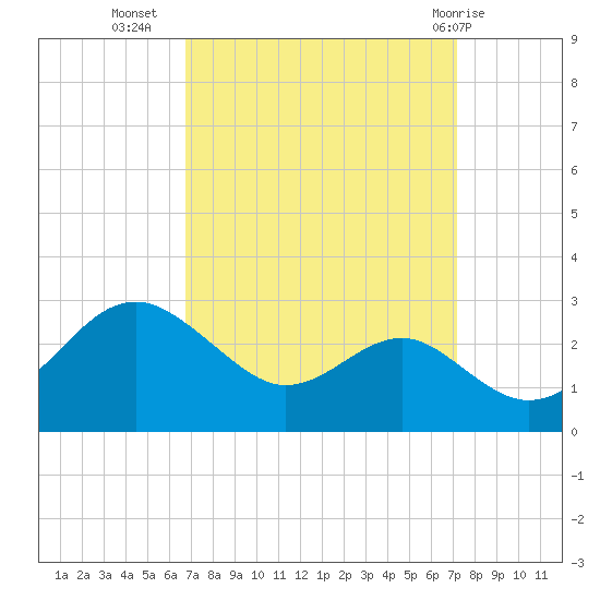 Dover Bridge tide chart for Sunday, September 15, 2024