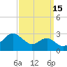 Dover Bridge tide chart for Sunday, September 15, 2024
