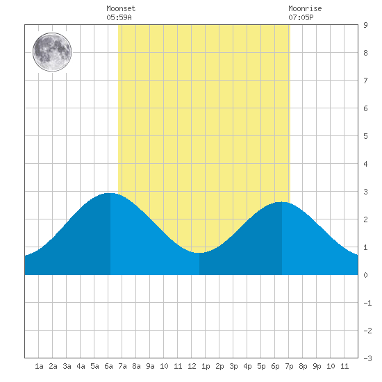 Dover Bridge tide chart for Tuesday, September 17, 2024