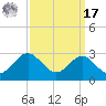 Dover Bridge tide chart for Tuesday, September 17, 2024