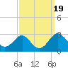 Dover Bridge tide chart for Thursday, September 19, 2024