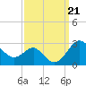 Dover Bridge tide chart for Saturday, September 21, 2024