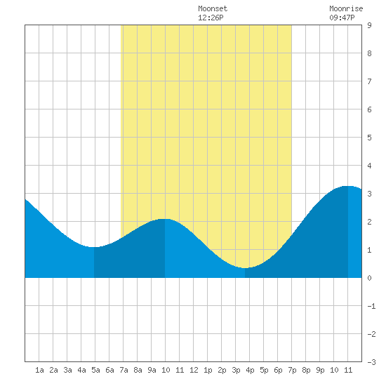 Dover Bridge tide chart for Sunday, September 22, 2024