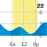 Dover Bridge tide chart for Sunday, September 22, 2024