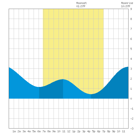 Dover Bridge tide chart for Monday, September 23, 2024