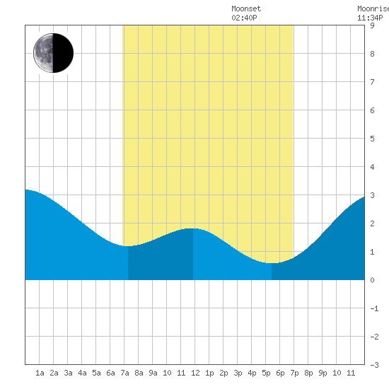 Dover Bridge tide chart for Tuesday, September 24, 2024