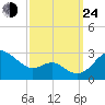 Dover Bridge tide chart for Tuesday, September 24, 2024