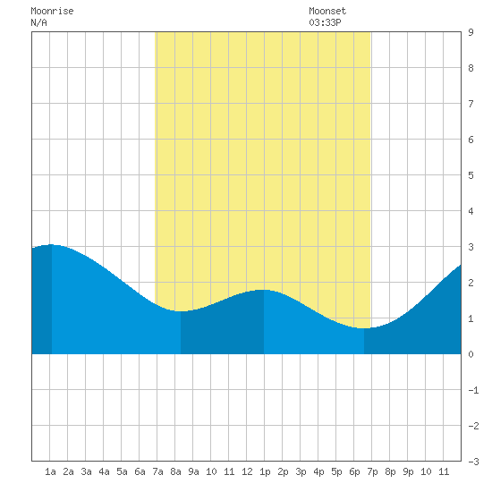 Dover Bridge tide chart for Wednesday, September 25, 2024