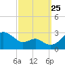 Dover Bridge tide chart for Wednesday, September 25, 2024