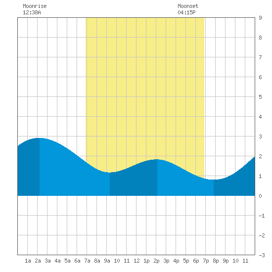 Dover Bridge tide chart for Thursday, September 26, 2024