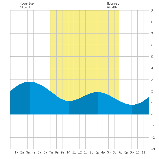 Dover Bridge tide chart for Friday, September 27, 2024