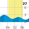 Dover Bridge tide chart for Friday, September 27, 2024