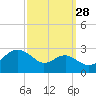 Dover Bridge tide chart for Saturday, September 28, 2024