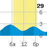 Dover Bridge tide chart for Sunday, September 29, 2024
