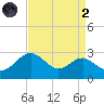 Dover Bridge tide chart for Monday, September 2, 2024