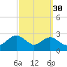 Dover Bridge tide chart for Monday, September 30, 2024