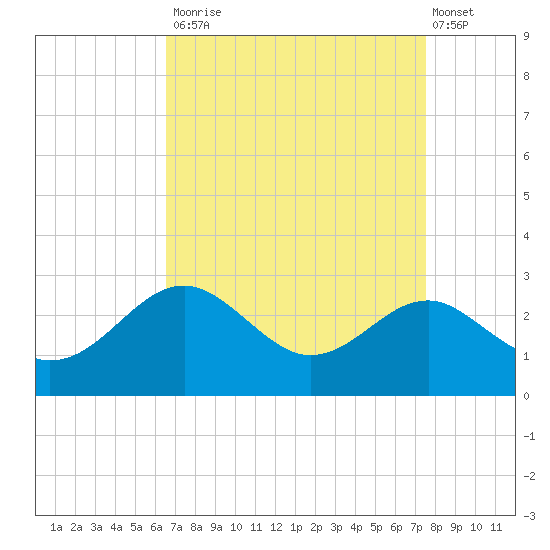 Dover Bridge tide chart for Tuesday, September 3, 2024