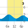Dover Bridge tide chart for Tuesday, September 3, 2024