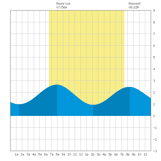 Dover Bridge tide chart for Wednesday, September 4, 2024
