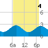 Dover Bridge tide chart for Wednesday, September 4, 2024