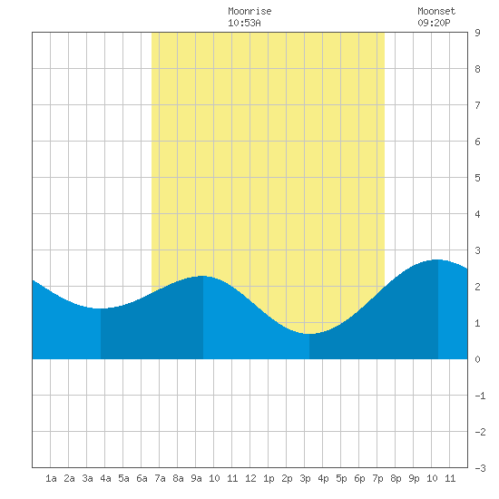 Dover Bridge tide chart for Saturday, September 7, 2024