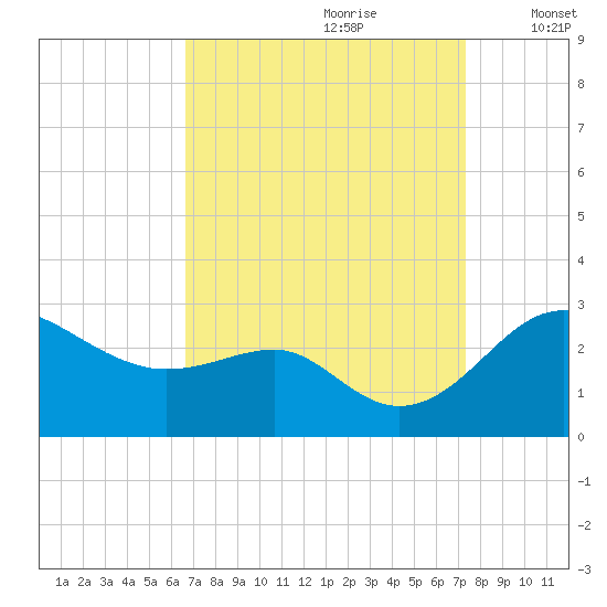 Dover Bridge tide chart for Monday, September 9, 2024