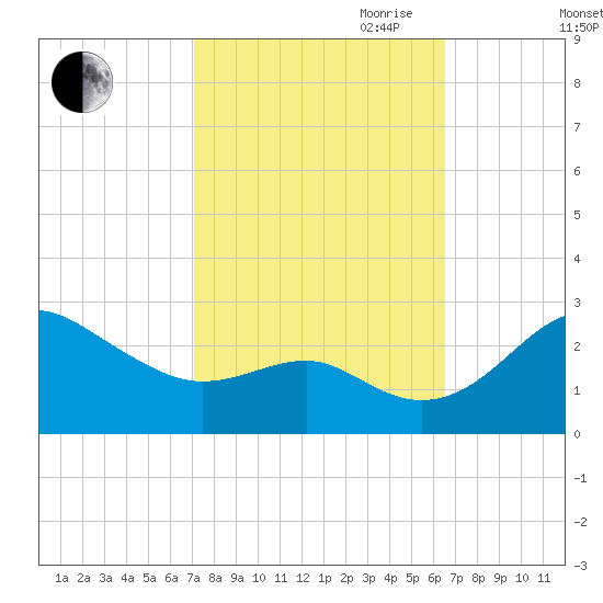 Dover Bridge tide chart for Thursday, October 10, 2024
