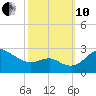 Dover Bridge tide chart for Thursday, October 10, 2024
