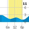 Dover Bridge tide chart for Friday, October 11, 2024