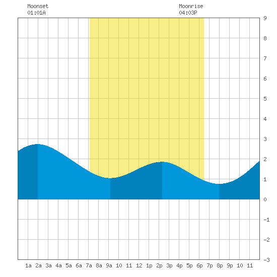 Dover Bridge tide chart for Saturday, October 12, 2024