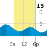 Dover Bridge tide chart for Sunday, October 13, 2024
