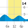 Dover Bridge tide chart for Monday, October 14, 2024