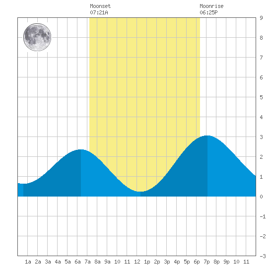 Dover Bridge tide chart for Thursday, October 17, 2024