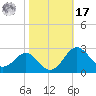 Dover Bridge tide chart for Thursday, October 17, 2024