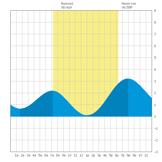 Dover Bridge tide chart for Friday, October 18, 2024