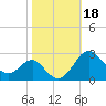 Dover Bridge tide chart for Friday, October 18, 2024