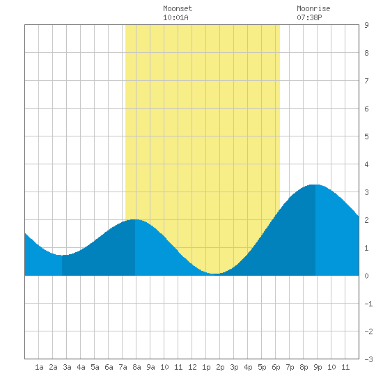 Dover Bridge tide chart for Saturday, October 19, 2024