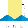Dover Bridge tide chart for Tuesday, October 1, 2024