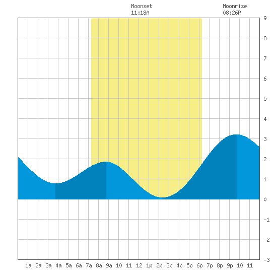 Dover Bridge tide chart for Sunday, October 20, 2024