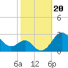 Dover Bridge tide chart for Sunday, October 20, 2024