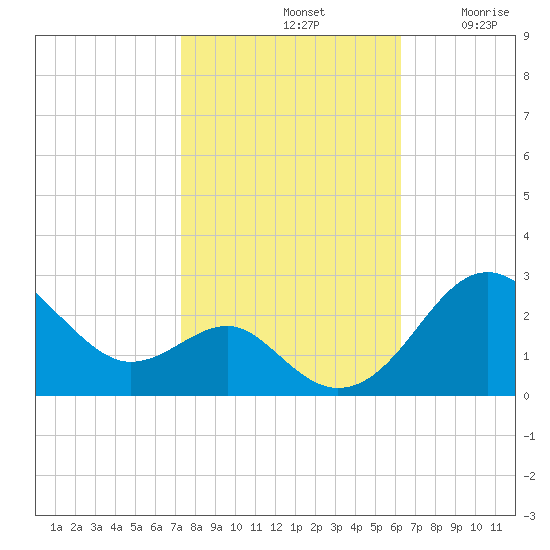 Dover Bridge tide chart for Monday, October 21, 2024