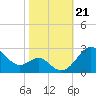 Dover Bridge tide chart for Monday, October 21, 2024