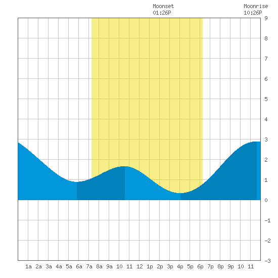 Dover Bridge tide chart for Tuesday, October 22, 2024