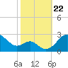 Dover Bridge tide chart for Tuesday, October 22, 2024