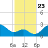 Dover Bridge tide chart for Wednesday, October 23, 2024