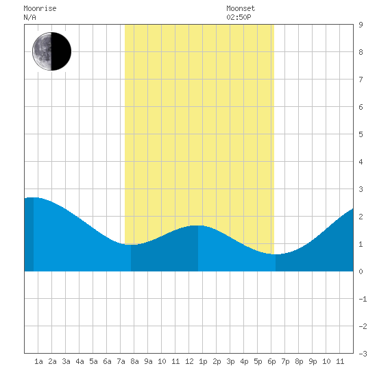 Dover Bridge tide chart for Thursday, October 24, 2024